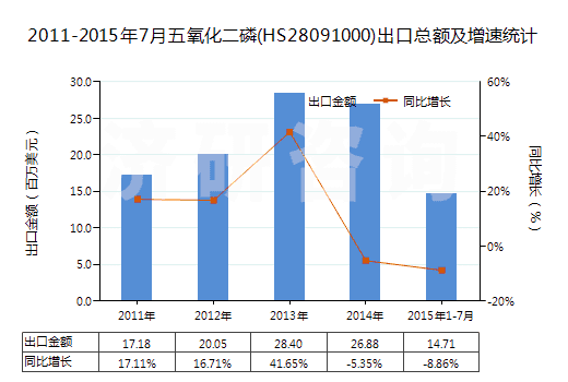 2011-2015年7月五氧化二磷(HS28091000)出口總額及增速統(tǒng)計(jì)